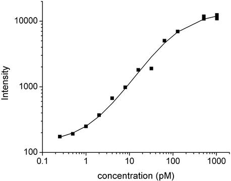 Dose-response curve