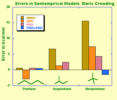 Pentane Isomers